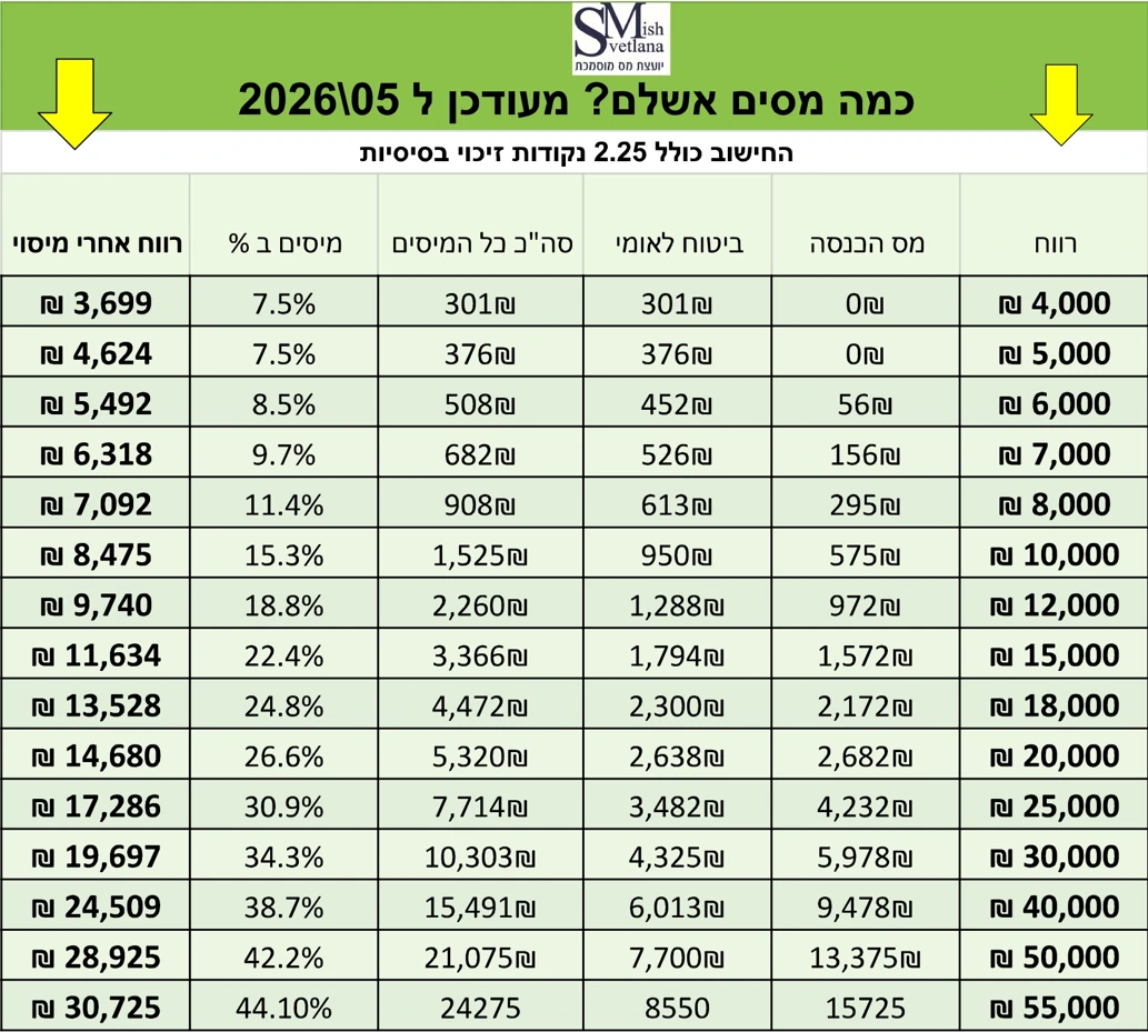 כמה מסים אשלם (מעודכן ל 06.2026(